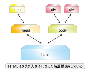 HTMLの構造