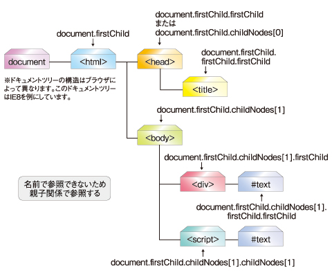 ドキュメントツリーの構造