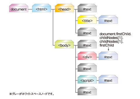 IE以外のドキュメントツリーの構造