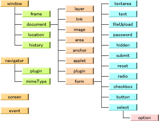 JavaScriptのオブジェクト階層構造