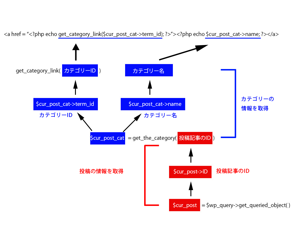 カテゴリー情報の取得